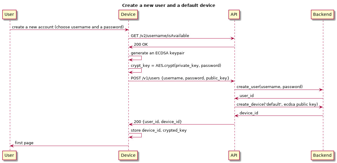 Sequence diagram for user registration and device declaration