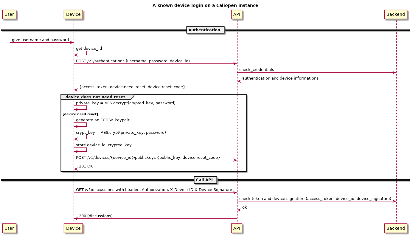 Sequence diagram for user authentication and device signature during API call